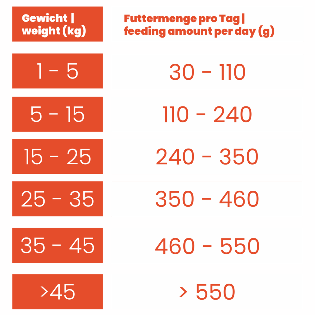 Fütterungsempfehlung Leitwolf Mono Duck