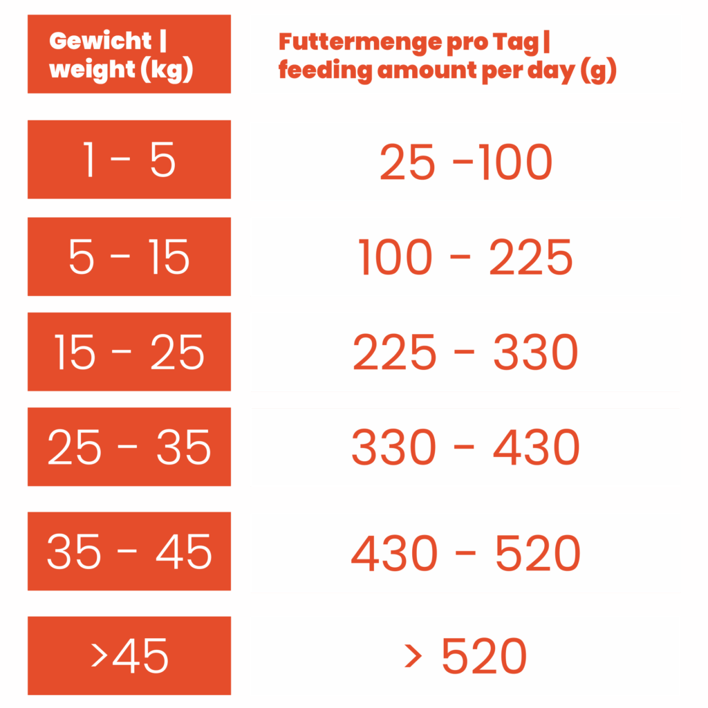Fütterungsempfehlung Leitwolf Mono Fish